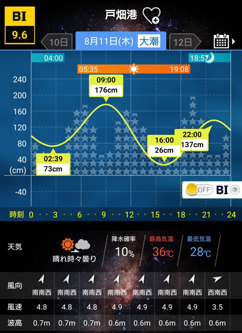 タイドグラフ20220811