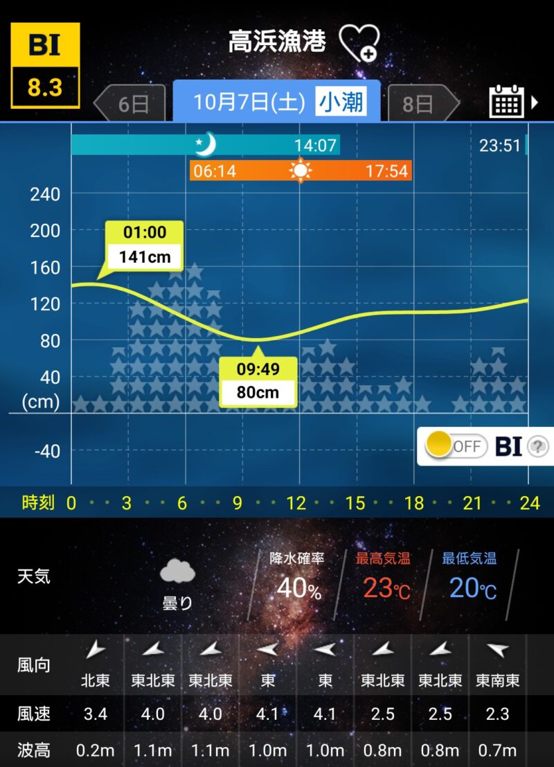 タイドグラフ20231007